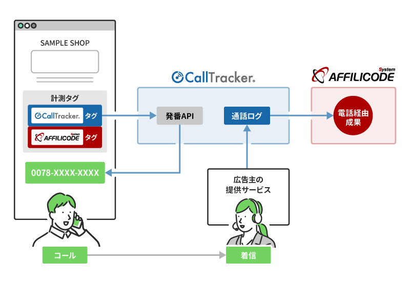 画像出典：アフィリコード・システムがCallTrackerと連携。Webと電話計測の組み合わせで、アフィリエイト広告の可能性を引き出す | アフィリコードBlog